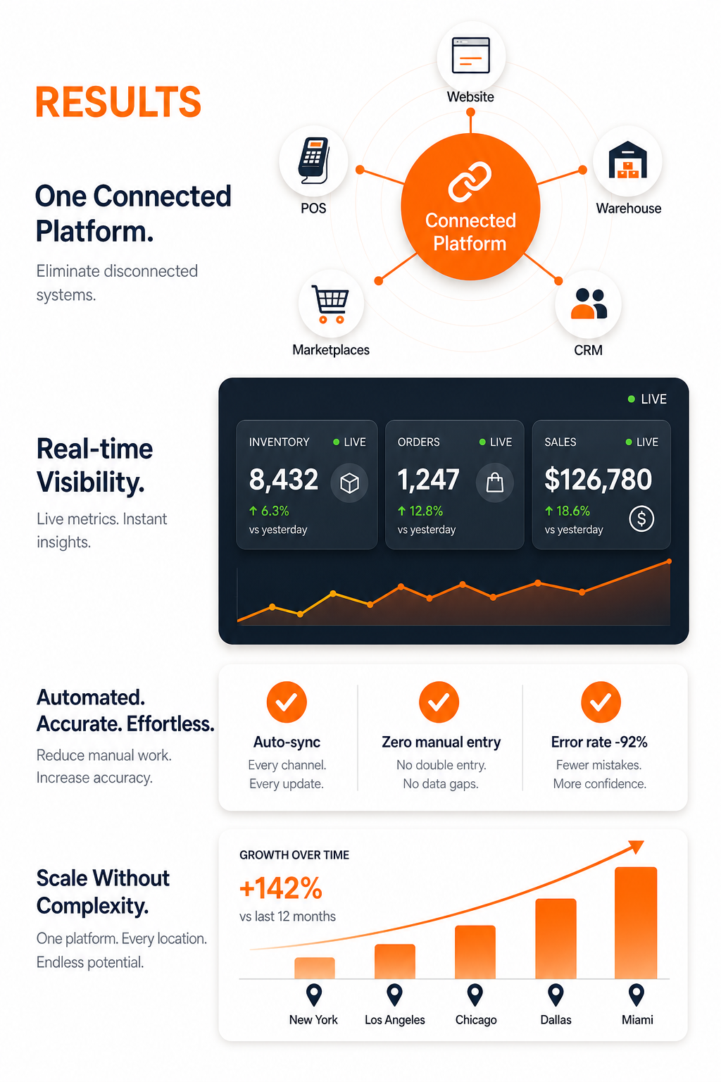 OneChannelAdmin outcomes: connected systems, real-time visibility, automation, scalable growth, and better customer experience