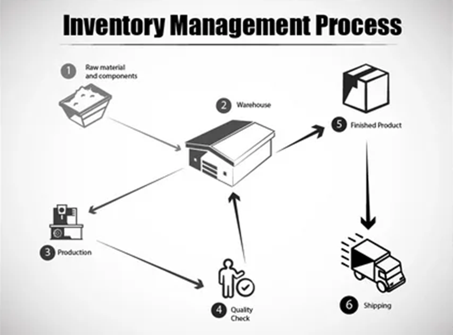 Importance of Multi-Channel Inventory Management – OneChannelAdmin